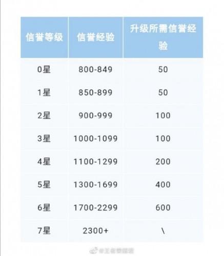 怎样快速提高王者荣耀段位上限的方法(怎样快速提高王者荣耀段位上限的方法视频)-第2张图片-无暮网 怎样快速提高王者荣耀段位上限的方法(怎样快速提高王者荣耀段位上限的方法视频)-第2张图片-无暮网