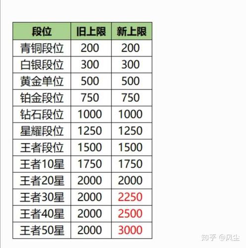 王者分多少段位算高端局啊(王者分多少级)-第2张图片-无暮网 王者分多少段位算高端局啊(王者分多少级)-第2张图片-无暮网
