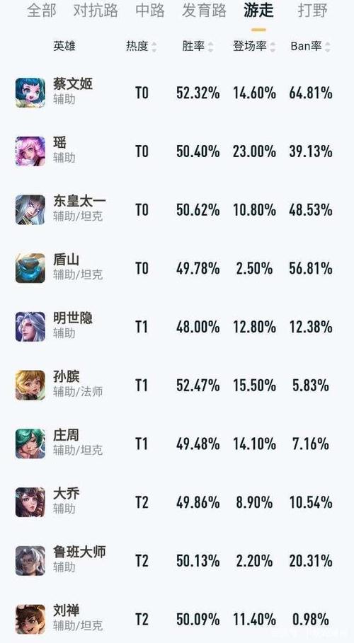 王者好玩辅助有哪些英雄,王者好玩辅助有哪些英雄名字-第2张图片-无暮网 王者好玩辅助有哪些英雄,王者好玩辅助有哪些英雄名字-第2张图片-无暮网