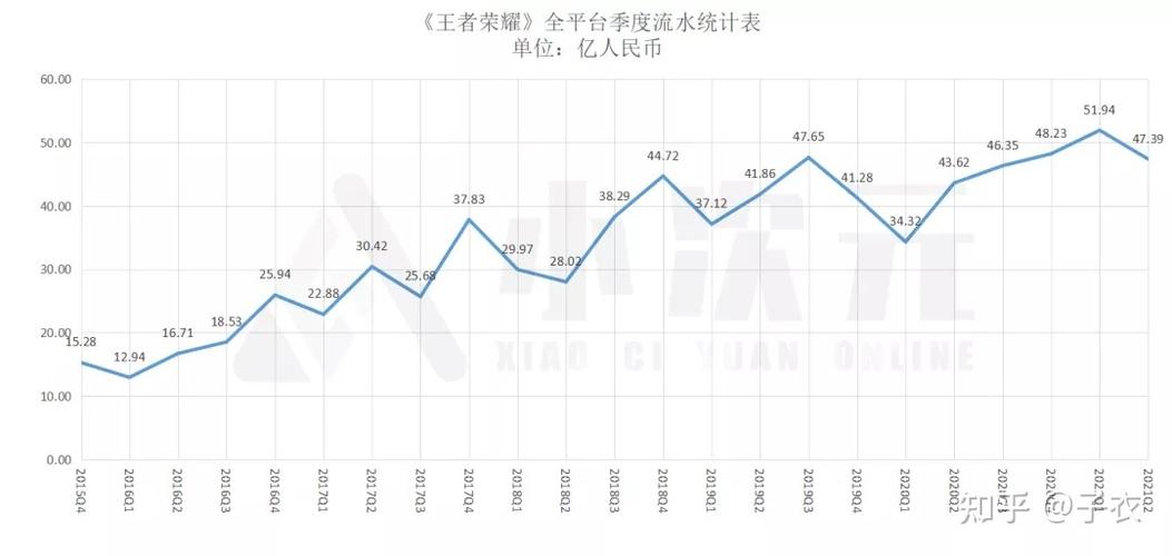 王者荣耀公司收入(王者荣耀公司赚钱吗)-第5张图片-无暮网 王者荣耀公司收入(王者荣耀公司赚钱吗)-第5张图片-无暮网