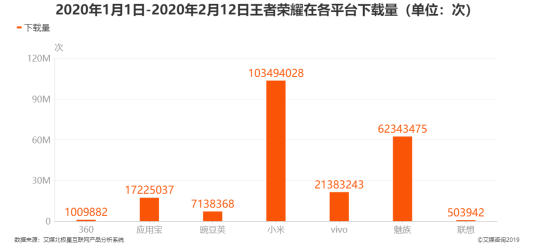 王者大概有多少人玩,王者荣耀大概多少人玩-第5张图片-无暮网 王者大概有多少人玩,王者荣耀大概多少人玩-第5张图片-无暮网