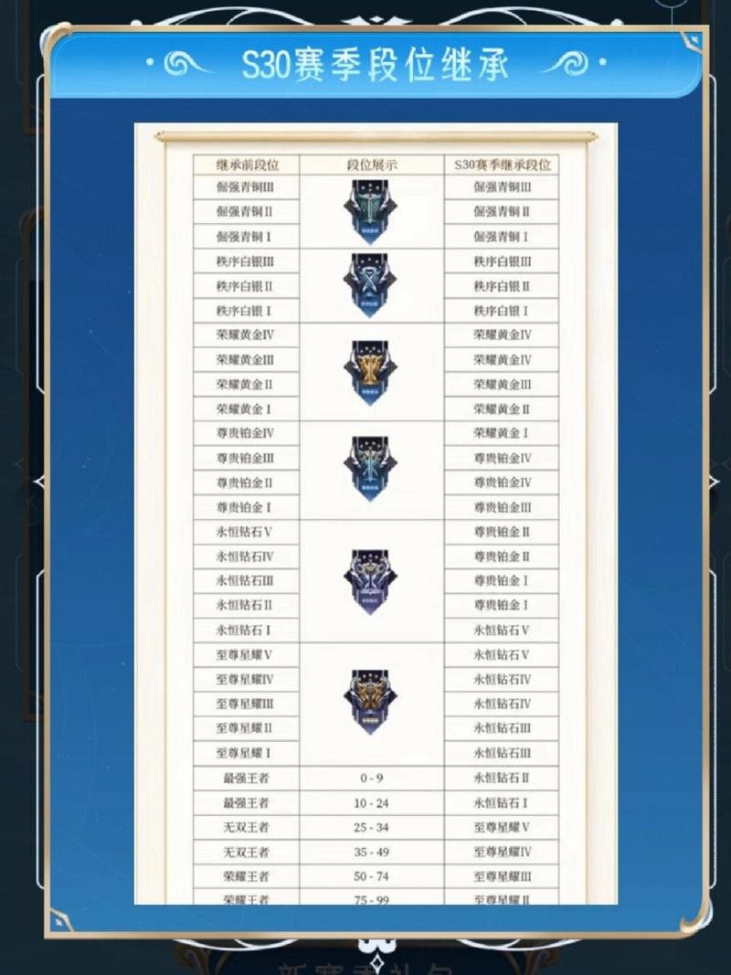 王者s22赛季段位规则是什么时候出的（王者荣耀s22赛季段位什么时候更新）