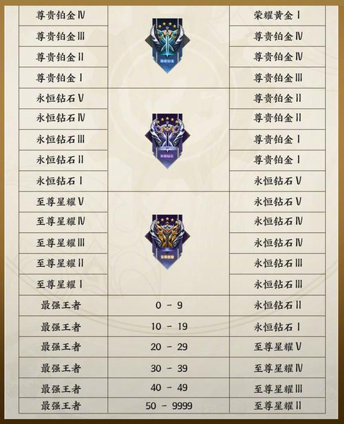 王者s22赛季段位规则是什么时候出的(王者荣耀s22赛季段位什么时候更新)-第4张图片-无暮网 王者s22赛季段位规则是什么时候出的(王者荣耀s22赛季段位什么时候更新)-第4张图片-无暮网