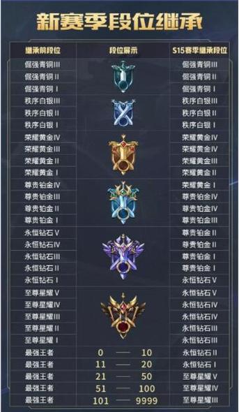 王者s22赛季段位规则是什么时候出的(王者荣耀s22赛季段位什么时候更新)-第5张图片-无暮网 王者s22赛季段位规则是什么时候出的(王者荣耀s22赛季段位什么时候更新)-第5张图片-无暮网