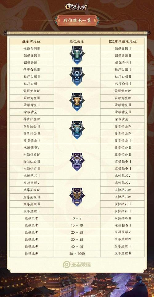 王者s22赛季段位规则是什么时候出的(王者荣耀s22赛季段位什么时候更新)-第6张图片-无暮网 王者s22赛季段位规则是什么时候出的(王者荣耀s22赛季段位什么时候更新)-第6张图片-无暮网