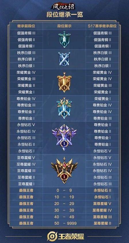 王者荣耀排名有什么用啊,王者里的排名-第1张图片-无暮网 王者荣耀排名有什么用啊,王者里的排名-第1张图片-无暮网