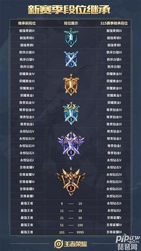 王者荣耀排位赛玩法教学(王者的排位怎么玩)-第3张图片-无暮网 王者荣耀排位赛玩法教学(王者的排位怎么玩)-第3张图片-无暮网