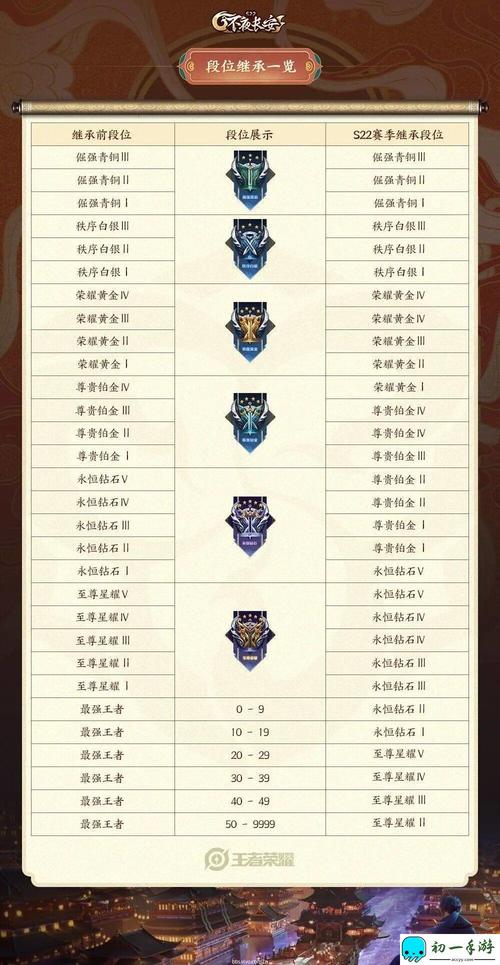 王者荣耀排位赛玩法教学(王者的排位怎么玩)-第5张图片-无暮网 王者荣耀排位赛玩法教学(王者的排位怎么玩)-第5张图片-无暮网