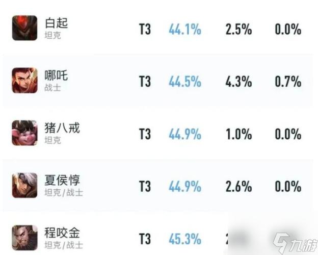 王者荣耀赛季英雄排名最新,王者荣耀赛季英雄排名榜-第4张图片-无暮网 王者荣耀赛季英雄排名最新,王者荣耀赛季英雄排名榜-第4张图片-无暮网