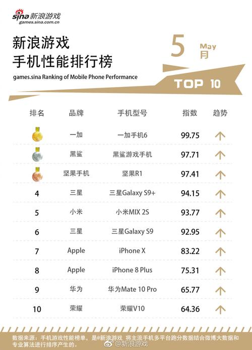 王者手机排名榜第一名(王者手机排名榜第一名是谁)-第4张图片-无暮网 王者手机排名榜第一名(王者手机排名榜第一名是谁)-第4张图片-无暮网