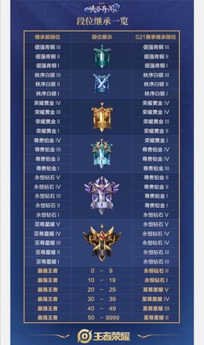 王者荣耀每个赛季掉段多少,王者赛季掉段位是比较高段位掉吗?-第5张图片-无暮网 王者荣耀每个赛季掉段多少,王者赛季掉段位是比较高段位掉吗?-第5张图片-无暮网