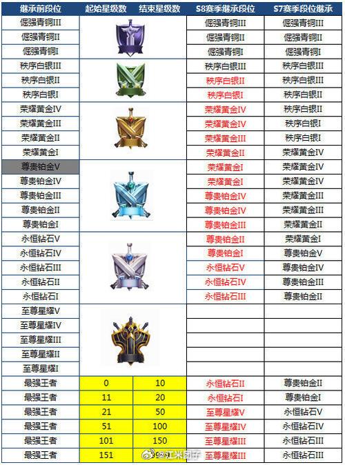至尊星耀可以和王者打排位吗,王者荣耀至尊星耀可以和什么段位玩-第2张图片-无暮网 至尊星耀可以和王者打排位吗,王者荣耀至尊星耀可以和什么段位玩-第2张图片-无暮网