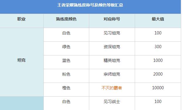 王者荣耀熟练度数字是什么意思(王者荣耀熟练度数值)-第3张图片-无暮网 王者荣耀熟练度数字是什么意思(王者荣耀熟练度数值)-第3张图片-无暮网