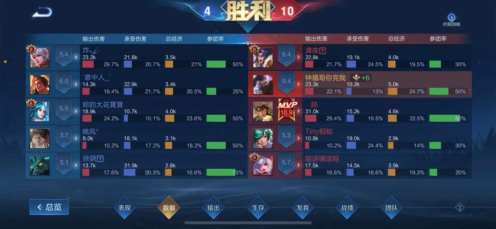 王者表现分是多少分打满(王者表现分能打满吗)-第6张图片-无暮网 王者表现分是多少分打满(王者表现分能打满吗)-第6张图片-无暮网