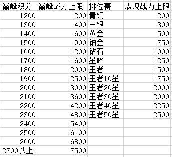 王者荣耀查看战力表现分(王者荣耀战力表现分是什么意思)-第2张图片-无暮网 王者荣耀查看战力表现分(王者荣耀战力表现分是什么意思)-第2张图片-无暮网