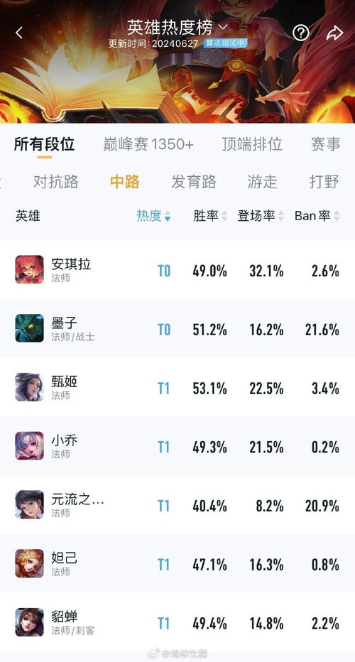 王者荣耀上场英雄排名,王者荣耀比赛登场英雄-第2张图片-无暮网 王者荣耀上场英雄排名,王者荣耀比赛登场英雄-第2张图片-无暮网