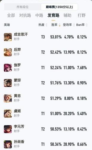 王者荣耀每个英雄的胜率怎么算,王者荣耀常用英雄胜率怎么算的-第2张图片-无暮网 王者荣耀每个英雄的胜率怎么算,王者荣耀常用英雄胜率怎么算的-第2张图片-无暮网