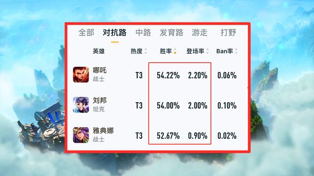 王者荣耀每个英雄的胜率怎么算,王者荣耀常用英雄胜率怎么算的-第4张图片-无暮网 王者荣耀每个英雄的胜率怎么算,王者荣耀常用英雄胜率怎么算的-第4张图片-无暮网