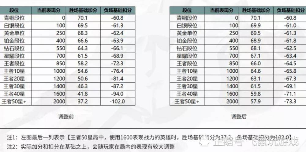王者荣耀战区排名更新时间是多少,王者荣耀战区排名多久更新一次-第4张图片-无暮网 王者荣耀战区排名更新时间是多少,王者荣耀战区排名多久更新一次-第4张图片-无暮网