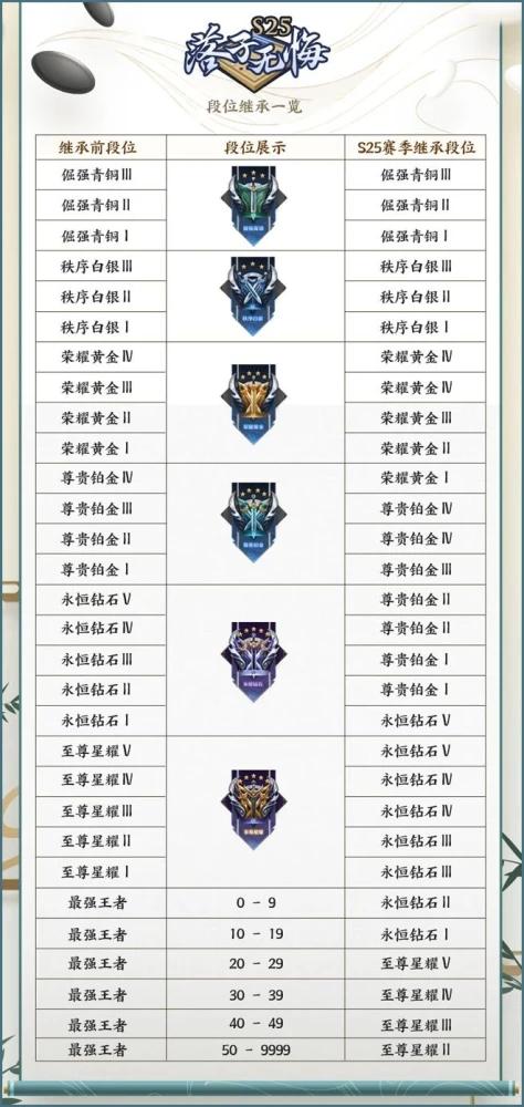 王者荣耀赛季更新掉段规则是什么时候开始的(王者赛季更新掉段情况)-第4张图片-无暮网 王者荣耀赛季更新掉段规则是什么时候开始的(王者赛季更新掉段情况)-第4张图片-无暮网