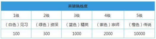 王者荣耀熟练度数据怎么看(王者荣耀熟练度怎么看?)-第5张图片-无暮网 王者荣耀熟练度数据怎么看(王者荣耀熟练度怎么看?)-第5张图片-无暮网