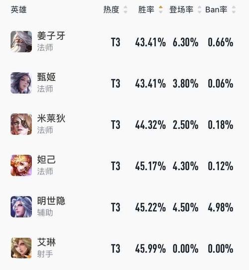 王者荣耀英雄登场率算法(王者登场率怎么算)-第2张图片-无暮网 王者荣耀英雄登场率算法(王者登场率怎么算)-第2张图片-无暮网