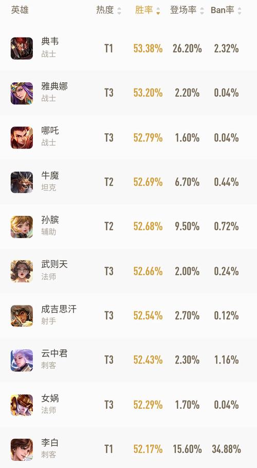 王者荣耀solo英雄排名榜,王者荣耀solo最强英雄排名-第1张图片-无暮网 王者荣耀solo英雄排名榜,王者荣耀solo最强英雄排名-第1张图片-无暮网
