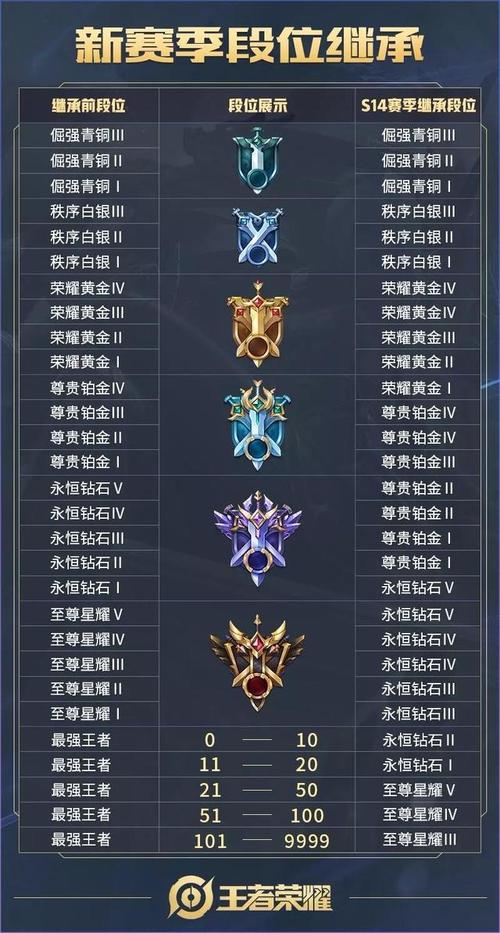王者荣耀都有什么段位?,王者荣耀都有什么段位名称-第4张图片-无暮网 王者荣耀都有什么段位?,王者荣耀都有什么段位名称-第4张图片-无暮网