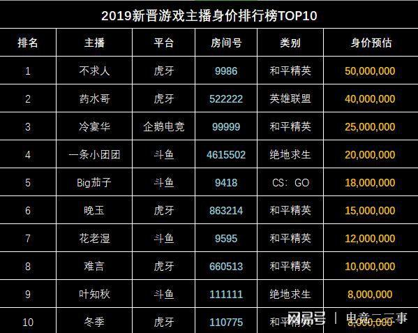 王者最强主播排名榜前十名有哪些,王者最厉害的主播