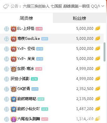 王者最强主播排名榜前十名有哪些,王者最厉害的主播-第6张图片-无暮网 王者最强主播排名榜前十名有哪些,王者最厉害的主播-第6张图片-无暮网