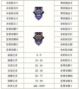 王者段位从低到高是什么段位,王者荣耀段位从高到底-第3张图片-无暮网 王者段位从低到高是什么段位,王者荣耀段位从高到底-第3张图片-无暮网