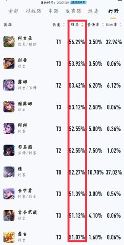 王者荣耀s22赛季英雄t度排名(s21王者荣耀英雄t度排名)-第1张图片-无暮网 王者荣耀s22赛季英雄t度排名(s21王者荣耀英雄t度排名)-第1张图片-无暮网