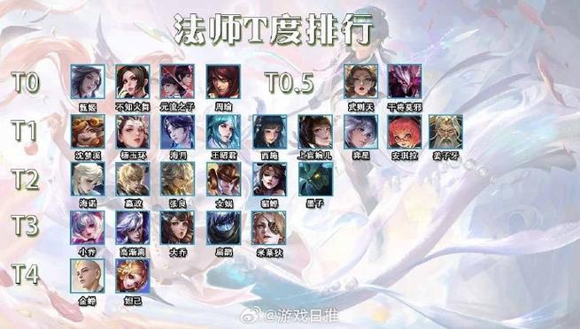 王者荣耀s22赛季英雄t度排名(s21王者荣耀英雄t度排名)-第4张图片-无暮网 王者荣耀s22赛季英雄t度排名(s21王者荣耀英雄t度排名)-第4张图片-无暮网