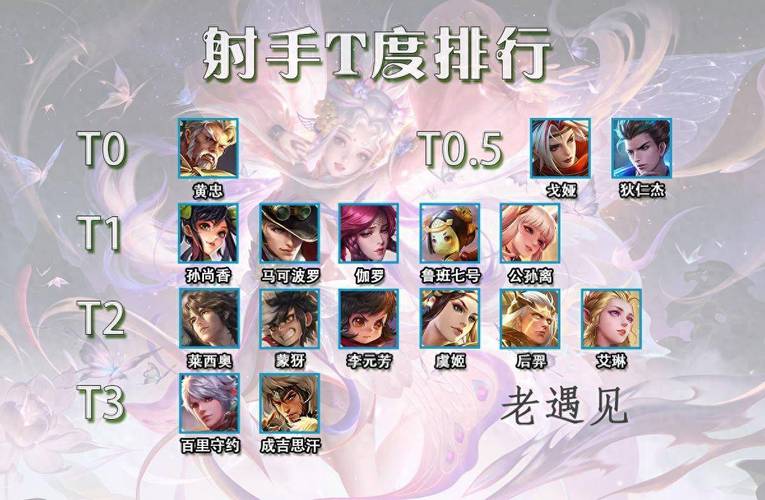 王者荣耀s22赛季英雄t度排名(s21王者荣耀英雄t度排名)-第6张图片-无暮网 王者荣耀s22赛季英雄t度排名(s21王者荣耀英雄t度排名)-第6张图片-无暮网