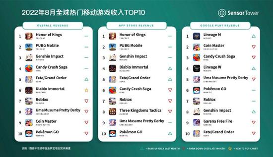 王者荣耀全球收入,王者荣耀全球收入回归-第1张图片-无暮网 王者荣耀全球收入,王者荣耀全球收入回归-第1张图片-无暮网
