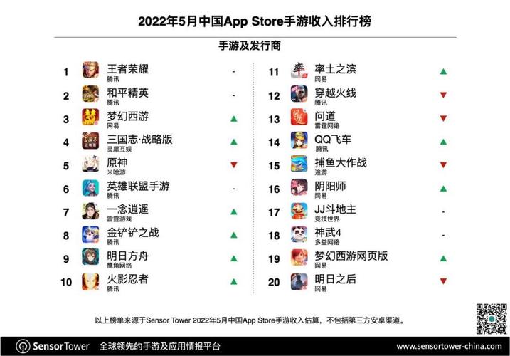王者荣耀全球收入,王者荣耀全球收入回归-第5张图片-无暮网 王者荣耀全球收入,王者荣耀全球收入回归-第5张图片-无暮网