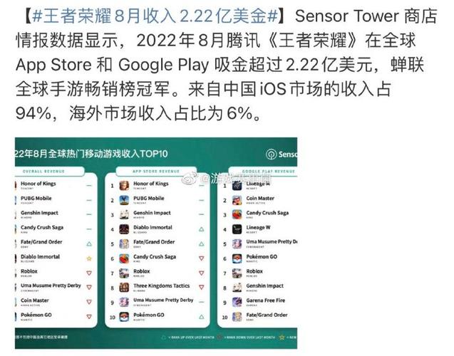 王者荣耀全球收入,王者荣耀全球收入回归-第6张图片-无暮网 王者荣耀全球收入,王者荣耀全球收入回归-第6张图片-无暮网