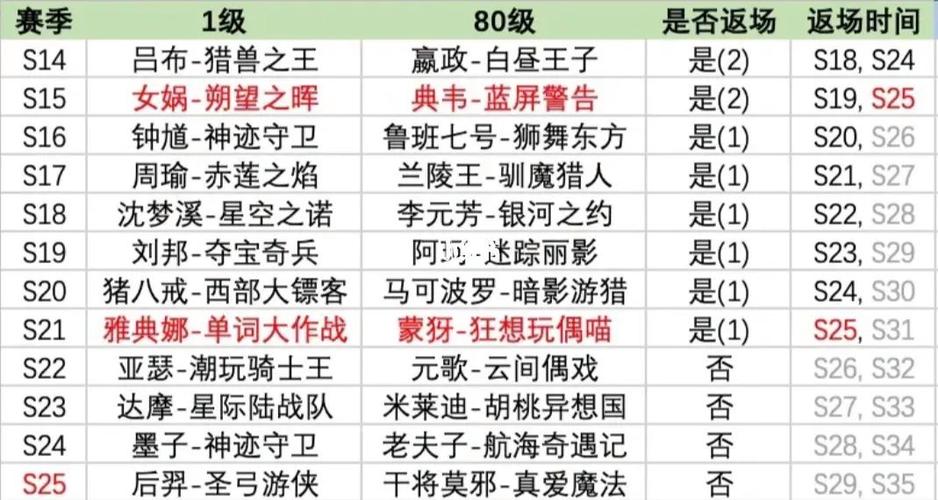 王者荣耀新手皮肤商店会返场吗,王者荣耀入手新皮肤