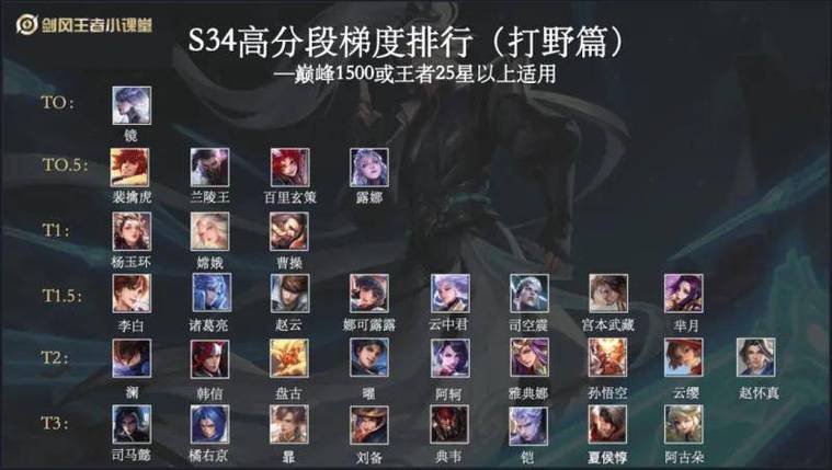 王者比较好练的打野英雄排名榜,王者比较好练的打野英雄排名榜最新