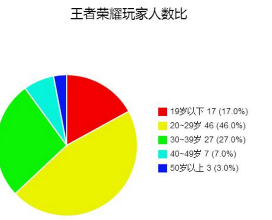 喜欢玩王者荣耀吗?,喜欢玩王者荣耀的女生怎么样-第6张图片-无暮网 喜欢玩王者荣耀吗?,喜欢玩王者荣耀的女生怎么样-第6张图片-无暮网