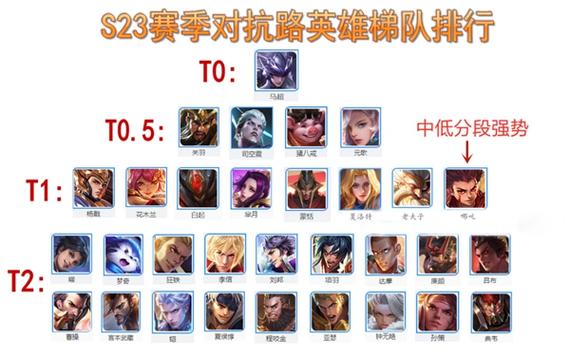 王者荣耀s23赛季对抗路,s23对抗路胜率-第5张图片-无暮网 王者荣耀s23赛季对抗路,s23对抗路胜率-第5张图片-无暮网