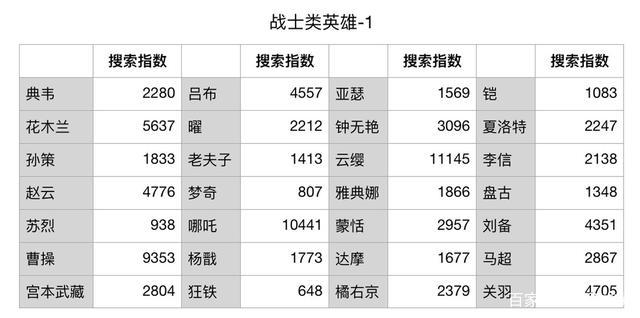 王者荣耀最值得练的战士,王者荣耀最值得练的战士射手-第5张图片-无暮网 王者荣耀最值得练的战士,王者荣耀最值得练的战士射手-第5张图片-无暮网