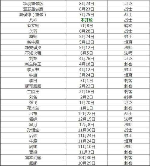 王者荣耀英雄出来的时间(王者荣耀各个英雄出来的时间)-第3张图片-无暮网 王者荣耀英雄出来的时间(王者荣耀各个英雄出来的时间)-第3张图片-无暮网