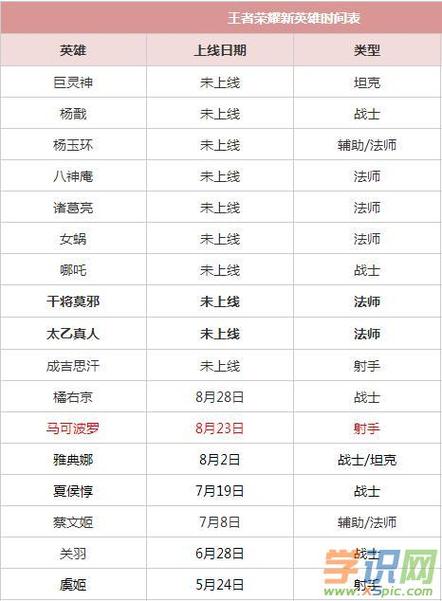 王者荣耀英雄出来的时间(王者荣耀各个英雄出来的时间)-第5张图片-无暮网 王者荣耀英雄出来的时间(王者荣耀各个英雄出来的时间)-第5张图片-无暮网
