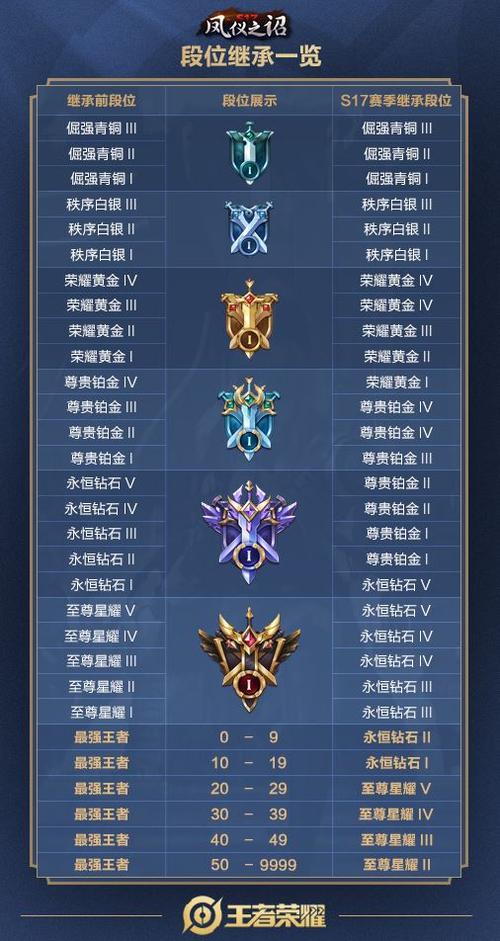 王者荣耀共分为几个段位,王者荣耀一共分为几个段位-第5张图片-无暮网 王者荣耀共分为几个段位,王者荣耀一共分为几个段位-第5张图片-无暮网