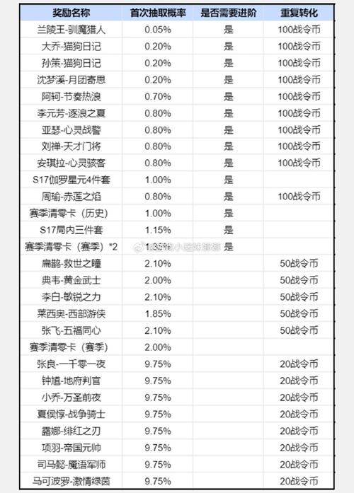 王者全部赛季战令六选一皮肤怎么获得,每个赛季战令60级永久皮肤自选