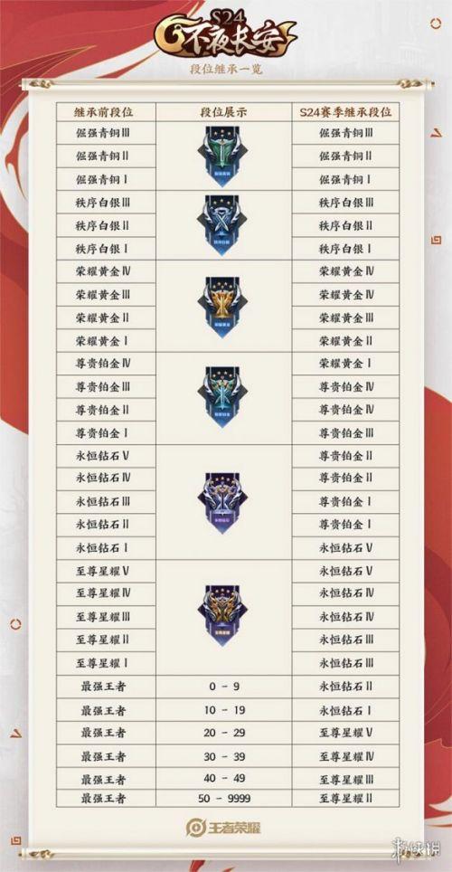 王者荣耀定位赛是什么意思,王者排位定位赛-第4张图片-无暮网 王者荣耀定位赛是什么意思,王者排位定位赛-第4张图片-无暮网