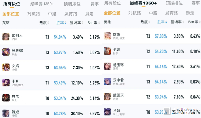 王者荣耀在哪看自己的英雄胜率,王者荣耀在哪里查看英雄胜率-第7张图片-无暮网 王者荣耀在哪看自己的英雄胜率,王者荣耀在哪里查看英雄胜率-第7张图片-无暮网