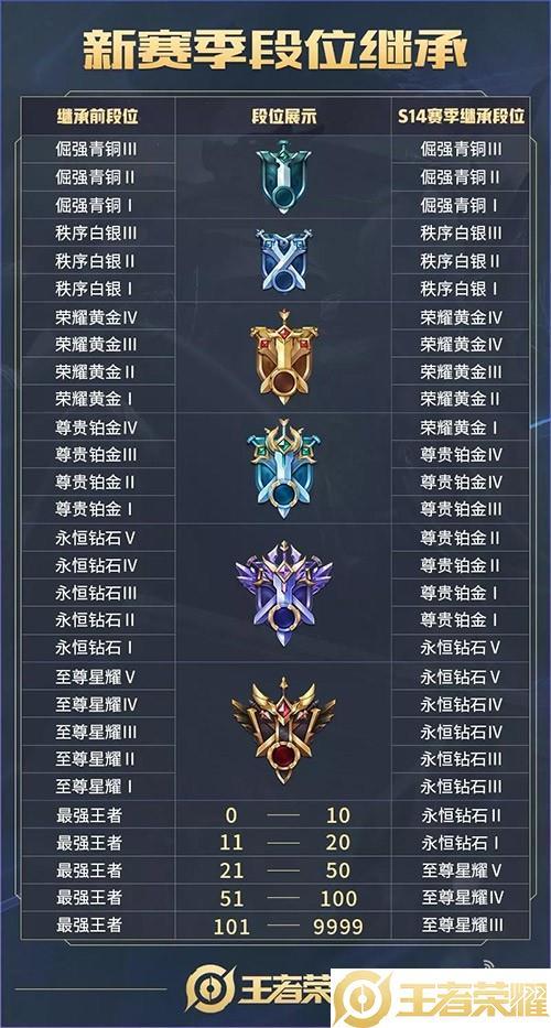 王者荣耀是怎样排列等级的,王者荣耀排位等级划分-第4张图片-无暮网 王者荣耀是怎样排列等级的,王者荣耀排位等级划分-第4张图片-无暮网