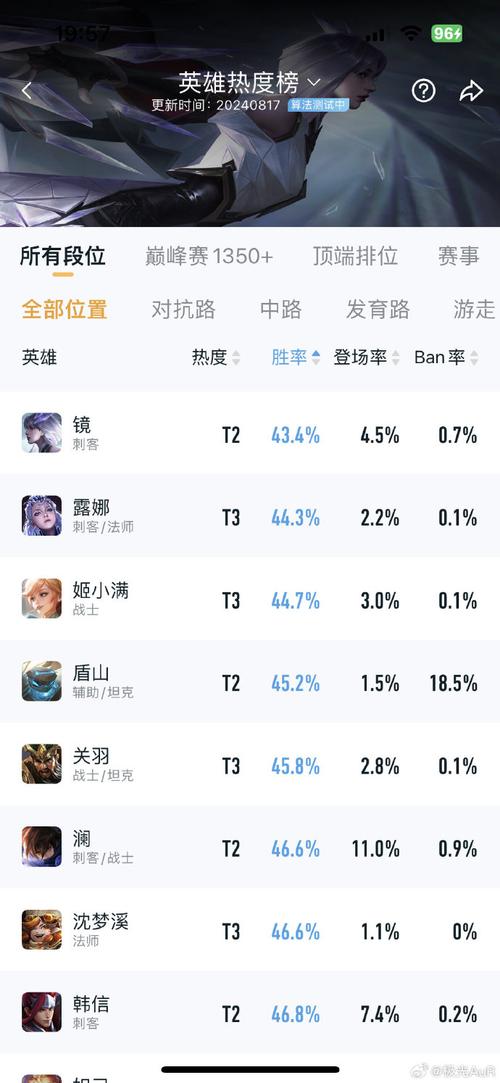 王者荣耀熟练度最快的英雄排名榜,王者荣耀 熟练度 最快-第3张图片-无暮网 王者荣耀熟练度最快的英雄排名榜,王者荣耀 熟练度 最快-第3张图片-无暮网